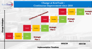 Change at KenTrade Image Change at KenTrade image